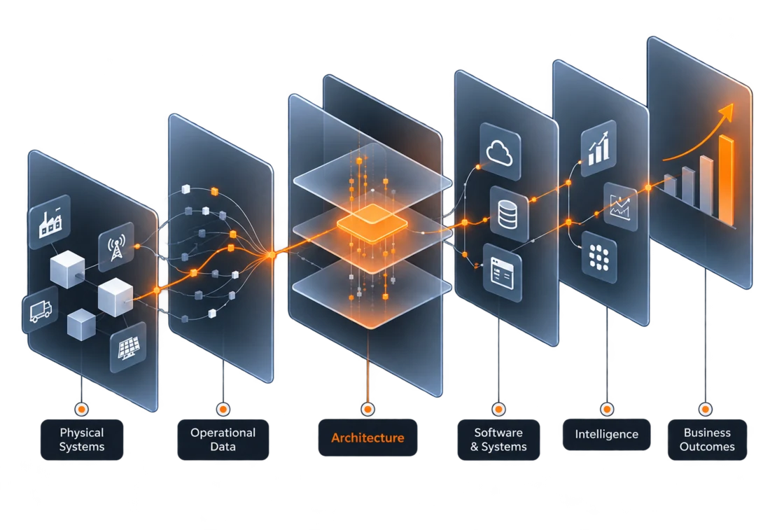 Ingenium Fab systems architecture: physical systems, operational data, architecture, software, intelligence and business outcomes